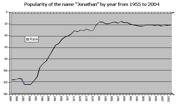Rank of the name Jonathan for the years 1955-2004.