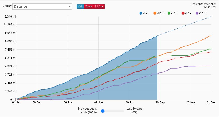 Tweet: Over my mileage total of 2019 as …